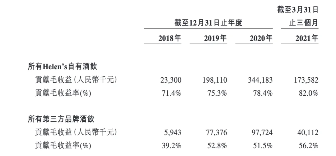 海伦司毛利率与酒饮收入结构相关图片